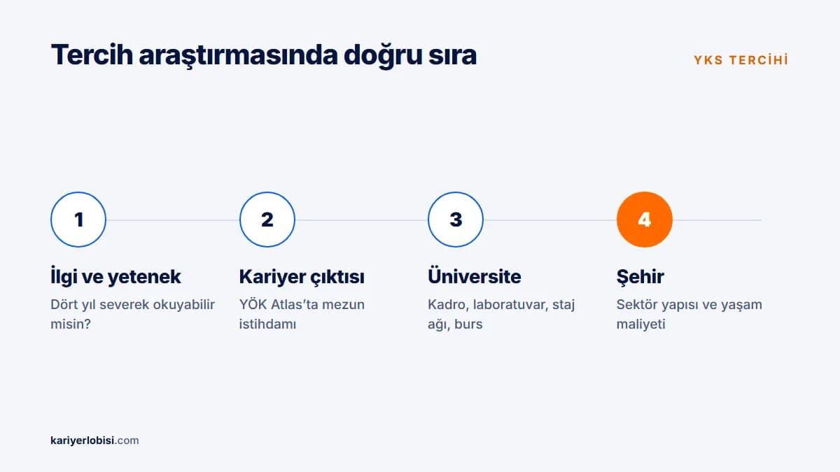 YKS tercih araştırma sırası: ilgi ve yetenek, kariyer çıktısı, üniversite ve şehir