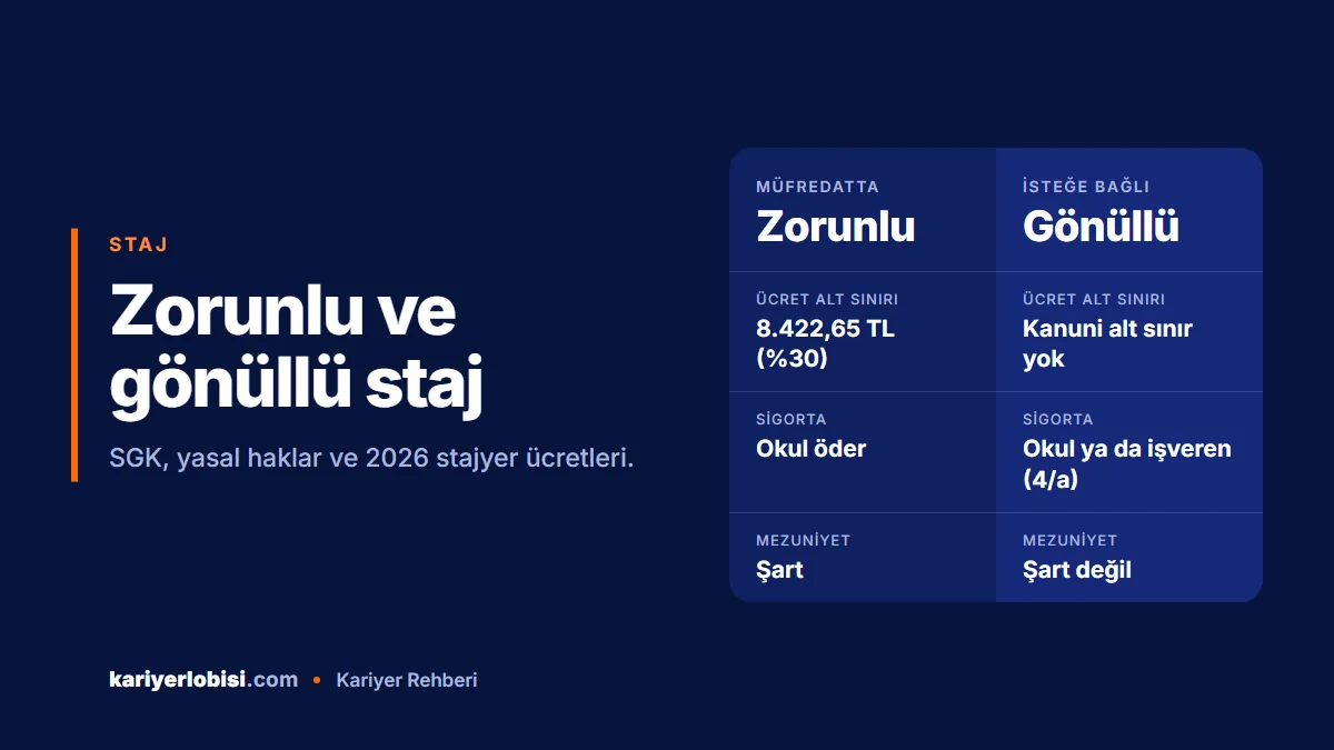 Zorunlu ve gönüllü staj karşılaştırması: 2026 ücret alt sınırı 8.422,65 TL, sigorta ve mezuniyet şartı
