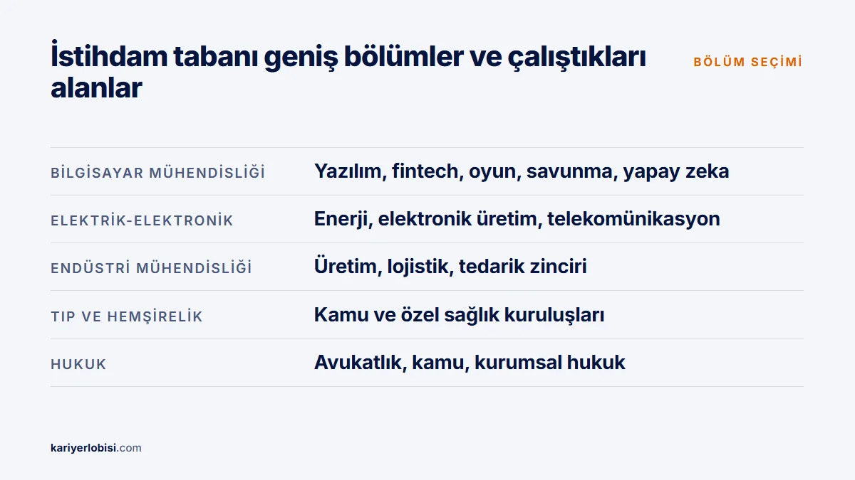 İstihdam tabanı geniş bölümler ve mezunlarının çalıştığı alanlar
