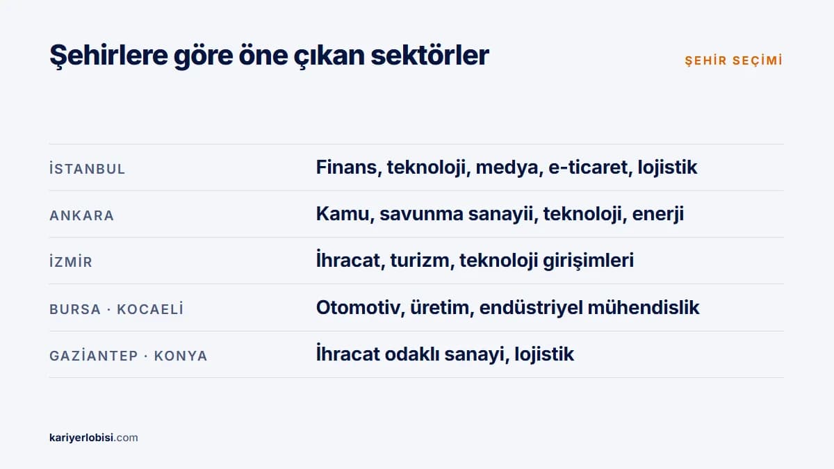 Türkiye’de şehirlere göre öne çıkan sektörler